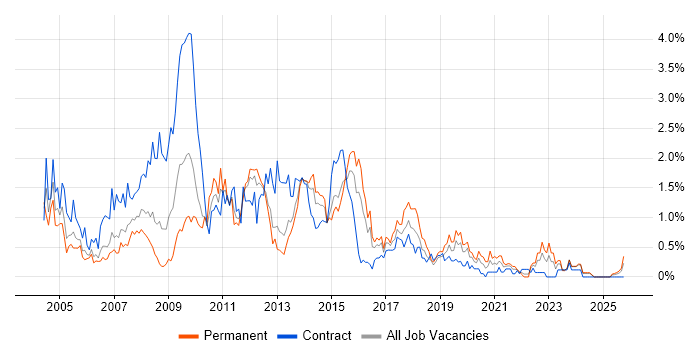 PRINCE2 Certification job vacancy trend in South Wales