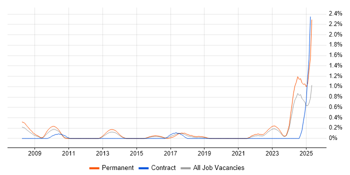 Job vacancy trend for Principal Architect in South Wales Job vacancy trend for Principal Architect in South Wales