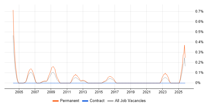 Principal Consultant job vacancy trend in South Wales