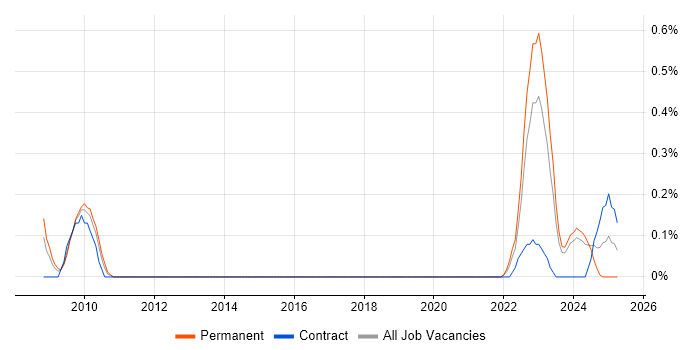 Job vacancy trend for Principal Data Engineer in South Wales Job vacancy trend for Principal Data Engineer in South Wales
