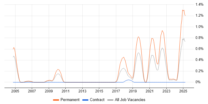 Job vacancy trend for Principal Software Engineer in South Wales Job vacancy trend for Principal Software Engineer in South Wales