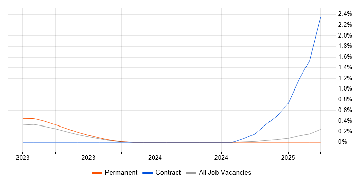 Job vacancy trend for Principal Solutions Architect in South Wales Job vacancy trend for Principal Solutions Architect in South Wales