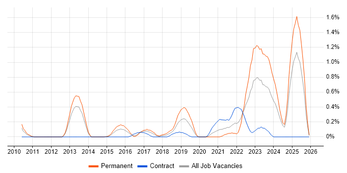 Private Cloud job vacancy trend in South Wales