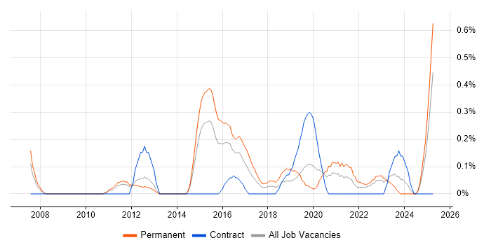 Job vacancy trend for Proactive Maintenance in South Wales Job vacancy trend for Proactive Maintenance in South Wales
