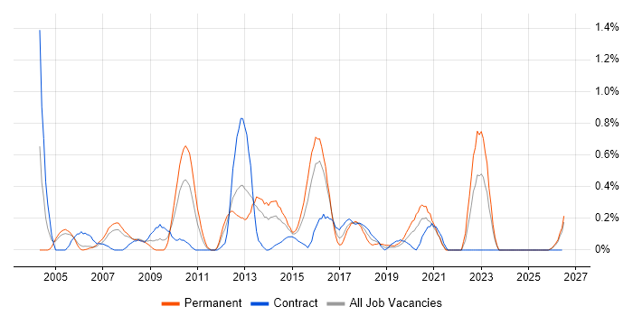 Proactive Management job vacancy trend in South Wales