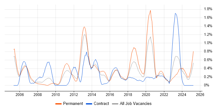 Job vacancy trend for Proactive Monitoring in South Wales Job vacancy trend for Proactive Monitoring in South Wales