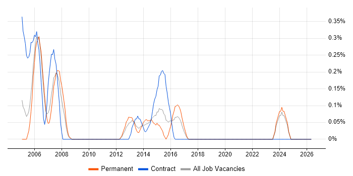 Problem Analyst job vacancy trend in South Wales