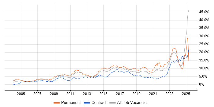 Job vacancy trend for Problem-Solving in South Wales Job vacancy trend for Problem-Solving in South Wales