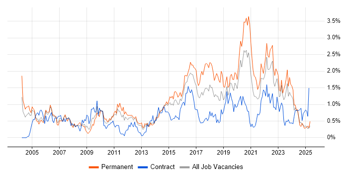 Job vacancy trend for Process Improvement in South Wales Job vacancy trend for Process Improvement in South Wales