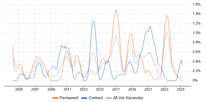 Job vacancy trend for Process Management in South Wales Job vacancy trend for Process Management in South Wales