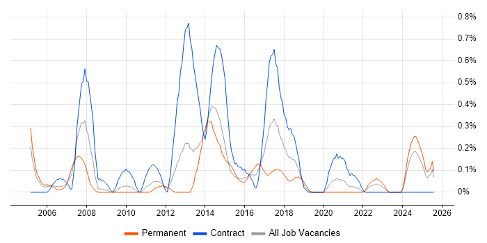 Job vacancy trend for Procure-to-Pay in South Wales Job vacancy trend for Procure-to-Pay in South Wales