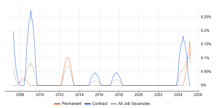 Job vacancy trend for Procurement Consultant in South Wales Job vacancy trend for Procurement Consultant in South Wales