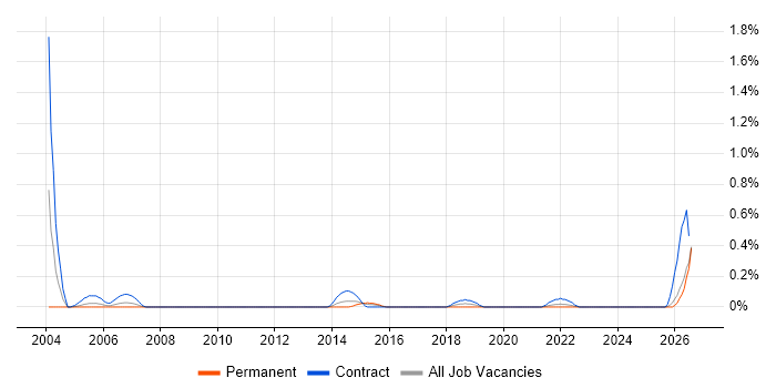 Procurement Specialist job vacancy trend in South Wales