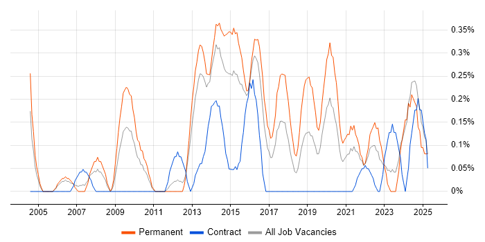 Job vacancy trend for Product Analyst in South Wales Job vacancy trend for Product Analyst in South Wales