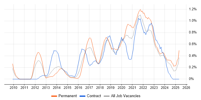 Job vacancy trend for Product Backlog in South Wales