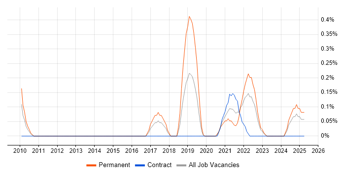 Job vacancy trend for Product Designer in South Wales Job vacancy trend for Product Designer in South Wales