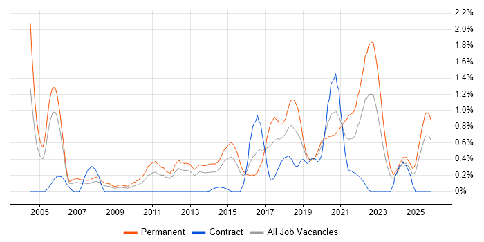 Product Manager job vacancy trend in South Wales