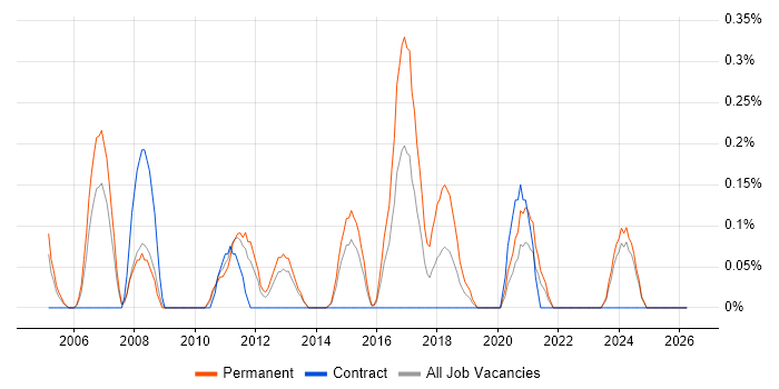 Product Marketing job vacancy trend in South Wales