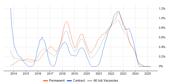 Job vacancy trend for Product Owner in South Wales Job vacancy trend for Product Owner in South Wales