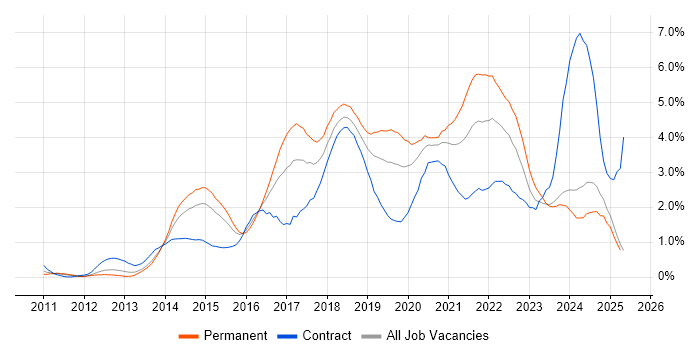 Job vacancy trend for Product Ownership in South Wales Job vacancy trend for Product Ownership in South Wales