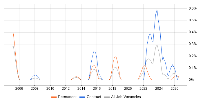 Product Planning job vacancy trend in South Wales