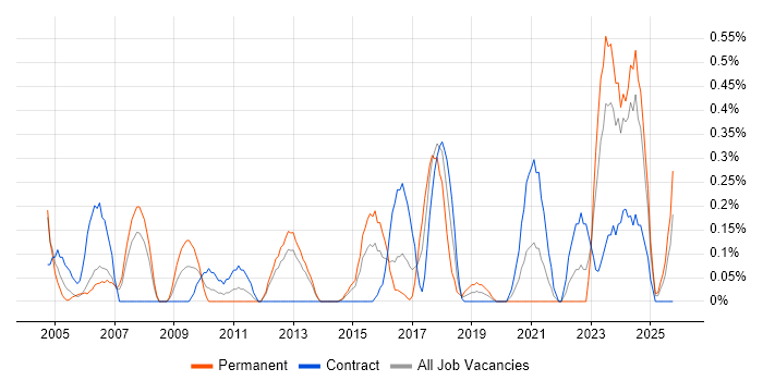 Product Specialist job vacancy trend in South Wales