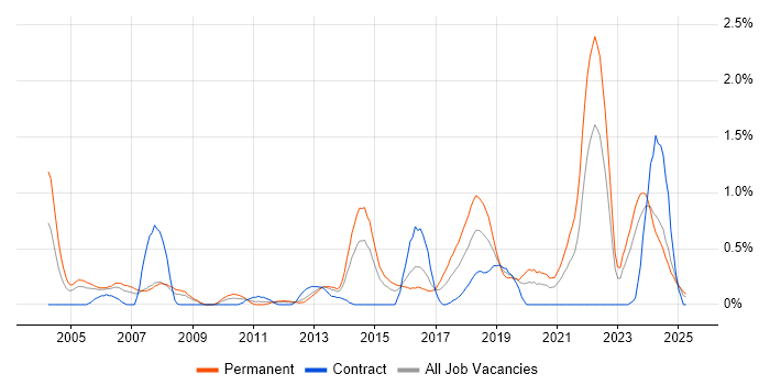 Job vacancy trend for Product Strategy in South Wales Job vacancy trend for Product Strategy in South Wales