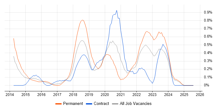 Job vacancy trend for Product Vision in South Wales