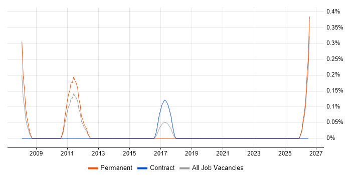 Production Manager job vacancy trend in South Wales
