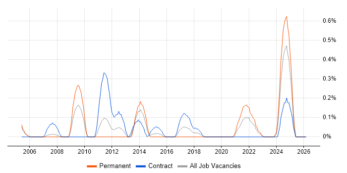 Production Planning job vacancy trend in South Wales