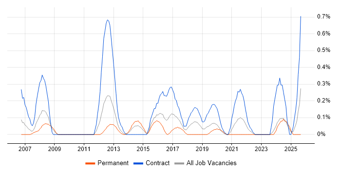 Programme Governance job vacancy trend in South Wales