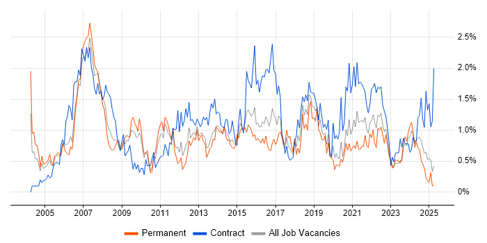 Job vacancy trend for Programme Management in South Wales Job vacancy trend for Programme Management in South Wales