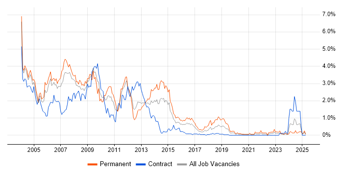 Job vacancy trend for Programmer in South Wales Job vacancy trend for Programmer in South Wales