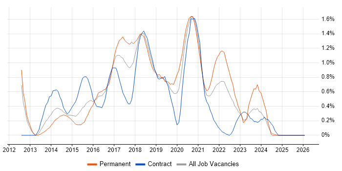 Progress Chef job vacancy trend in South Wales