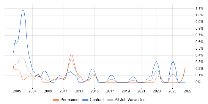 Project Administrator job vacancy trend in South Wales