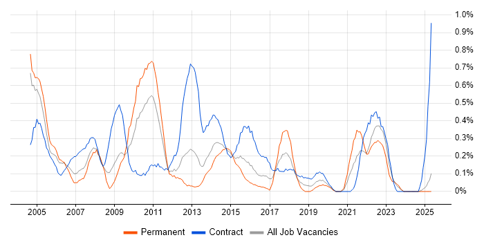 Job vacancy trend for Project Analyst in South Wales Job vacancy trend for Project Analyst in South Wales
