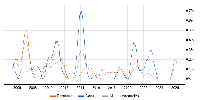Project Change Manager job vacancy trend in South Wales