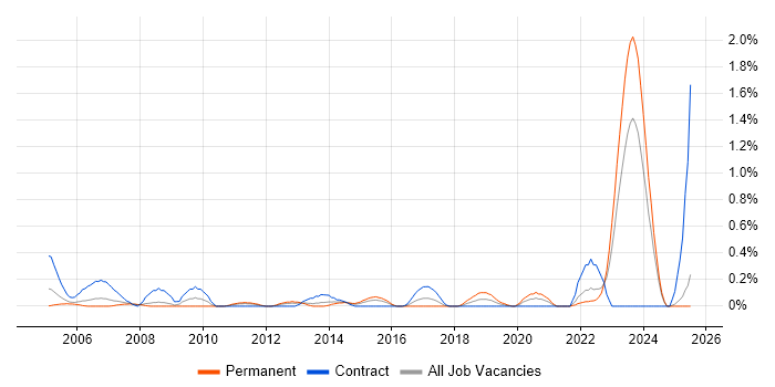 Job vacancy trend for Project Consultant in South Wales