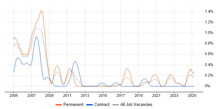 Job vacancy trend for Project Controller in South Wales Job vacancy trend for Project Controller in South Wales