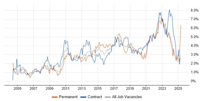 Job vacancy trend for Project Delivery in South Wales Job vacancy trend for Project Delivery in South Wales
