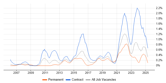 Job vacancy trend for Project Governance in South Wales