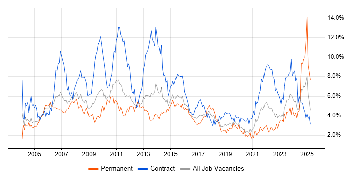 Job vacancy trend for Project Manager in South Wales Job vacancy trend for Project Manager in South Wales