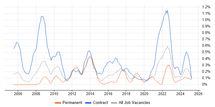 Job vacancy trend for Project Officer in South Wales Job vacancy trend for Project Officer in South Wales