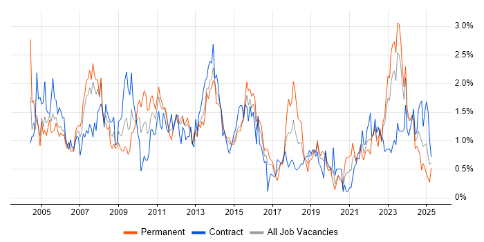 Job vacancy trend for Project Planning in South Wales Job vacancy trend for Project Planning in South Wales