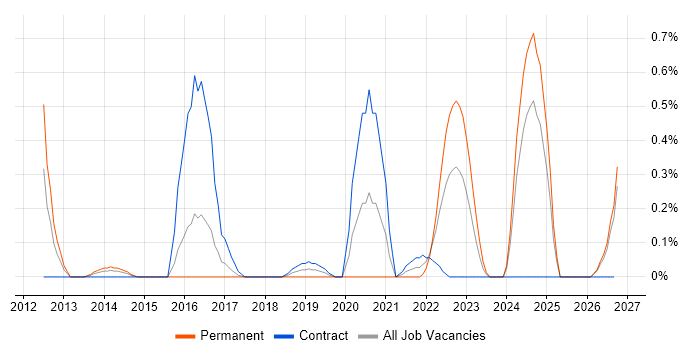 Project Roadmap job vacancy trend in South Wales