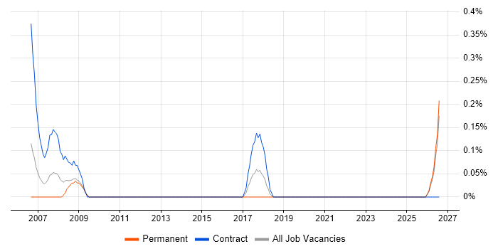 Project Support Assistant job vacancy trend in South Wales
