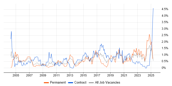 Job vacancy trend for Prototyping in South Wales Job vacancy trend for Prototyping in South Wales
