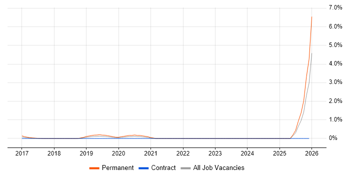 Proxmox job vacancy trend in South Wales