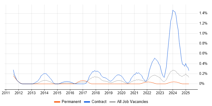 Job vacancy trend for Psychology in South Wales Job vacancy trend for Psychology in South Wales
