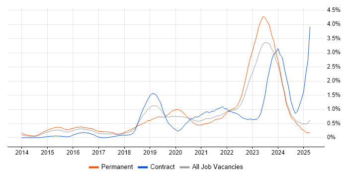 Job vacancy trend for Public Cloud in South Wales Job vacancy trend for Public Cloud in South Wales